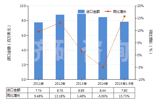 2011-2015年9月中國定型劑(HS33053000)進口總額及增速統(tǒng)計